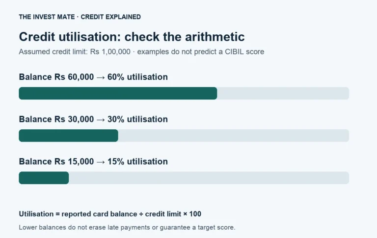 Credit utilisation examples for an assumed Rs 1 lakh limit: Rs 60,000 is 60%, Rs 30,000 is 30%, and Rs 15,000 is 15%.