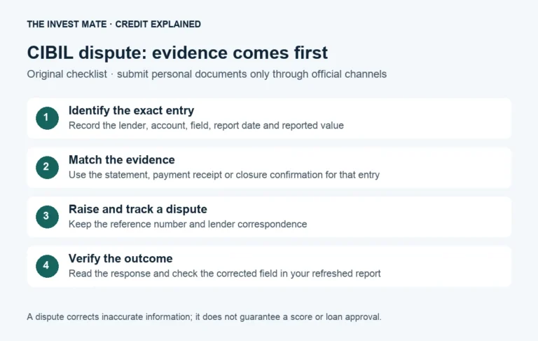 CIBIL dispute workflow: identify the entry, match evidence, submit and track the dispute, then verify the outcome.