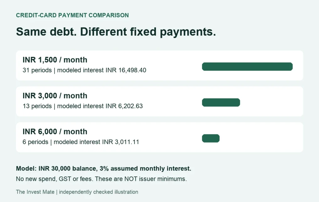 Credit Card Minimum Due vs Total Due: Interest and Repayment Explained