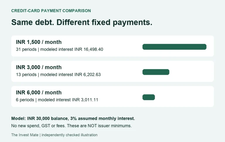 Illustrative fixed-payment comparison on INR 30,000 debt at an assumed 3% monthly rate, excluding GST and fees.