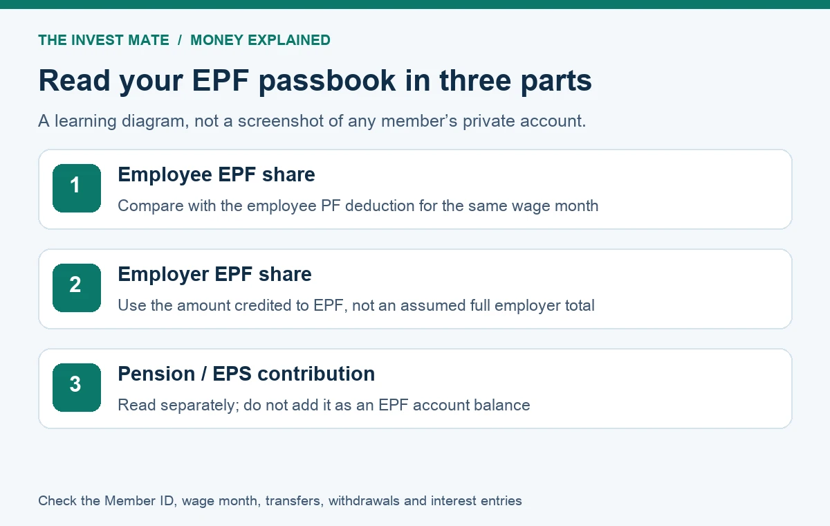 EPF Passbook: Employee, Employer and Pension Share Explained