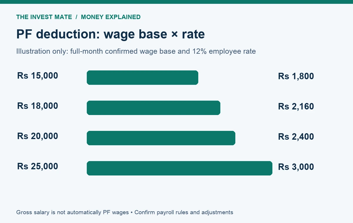 Illustrative PF deductions on confirmed wage bases at a 12 percent rate