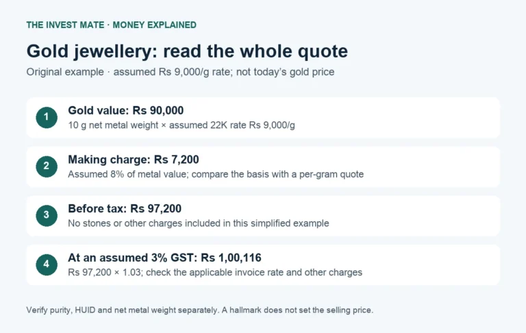 Illustrative gold jewellery bill: ₹90,000 metal plus ₹7,200 making charges, before assumed GST.