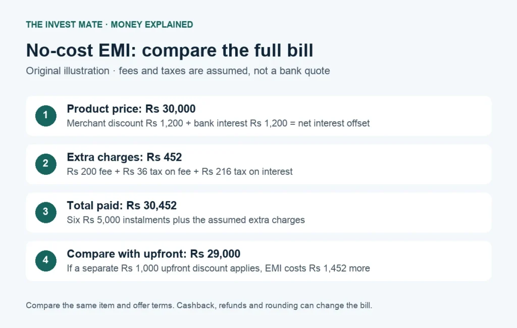 No-Cost EMI vs Full Payment: GST, Fees and Real Cost Explained
