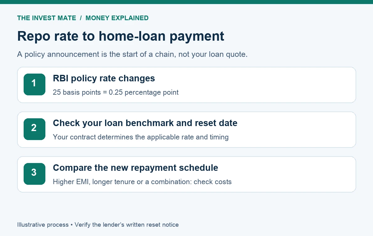 Repo-rate change to home-loan benchmark reset and revised EMI or tenure